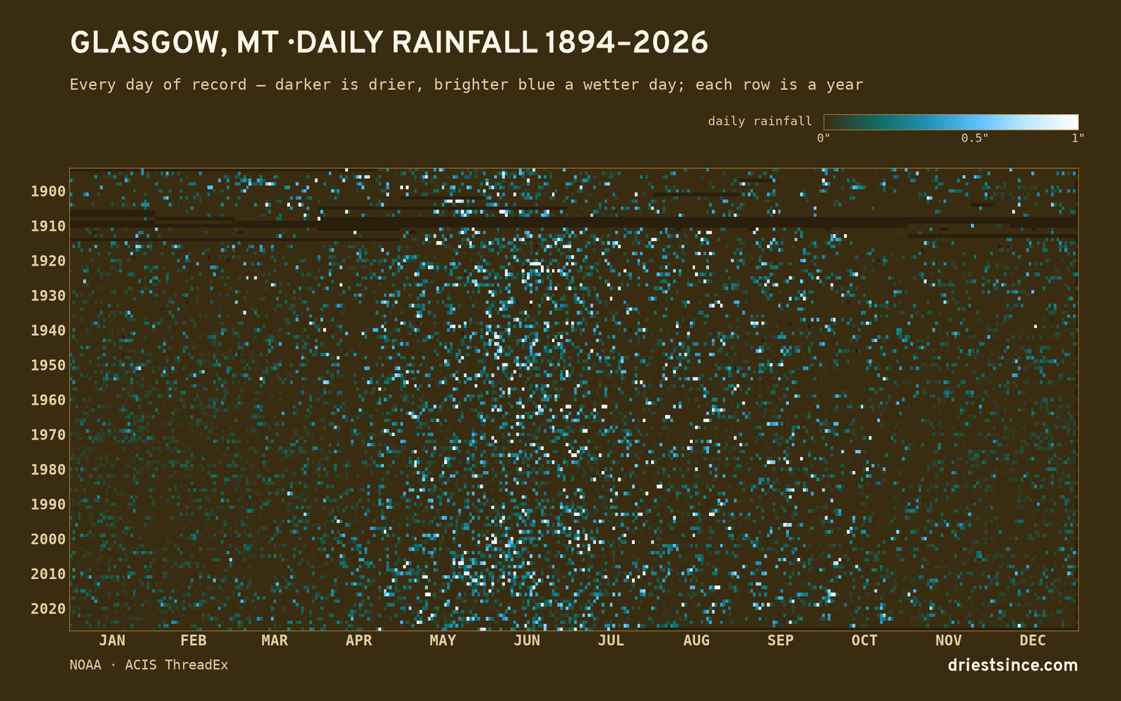 Glasgow, MT — daily rainfall every day on record