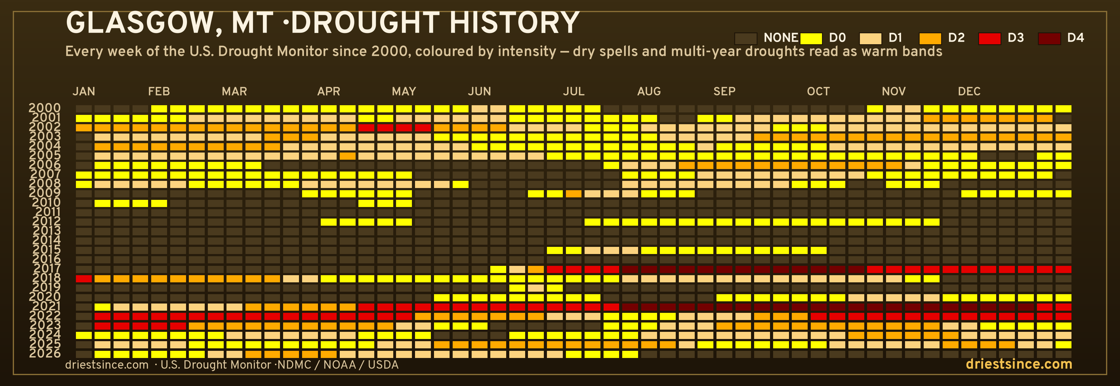 Glasgow, MT — county drought history since 2000