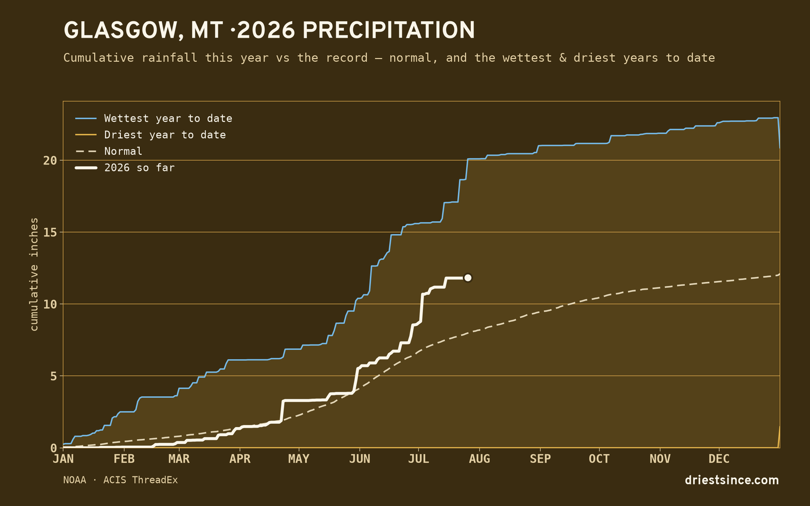 Glasgow, MT — cumulative rainfall this year vs the record