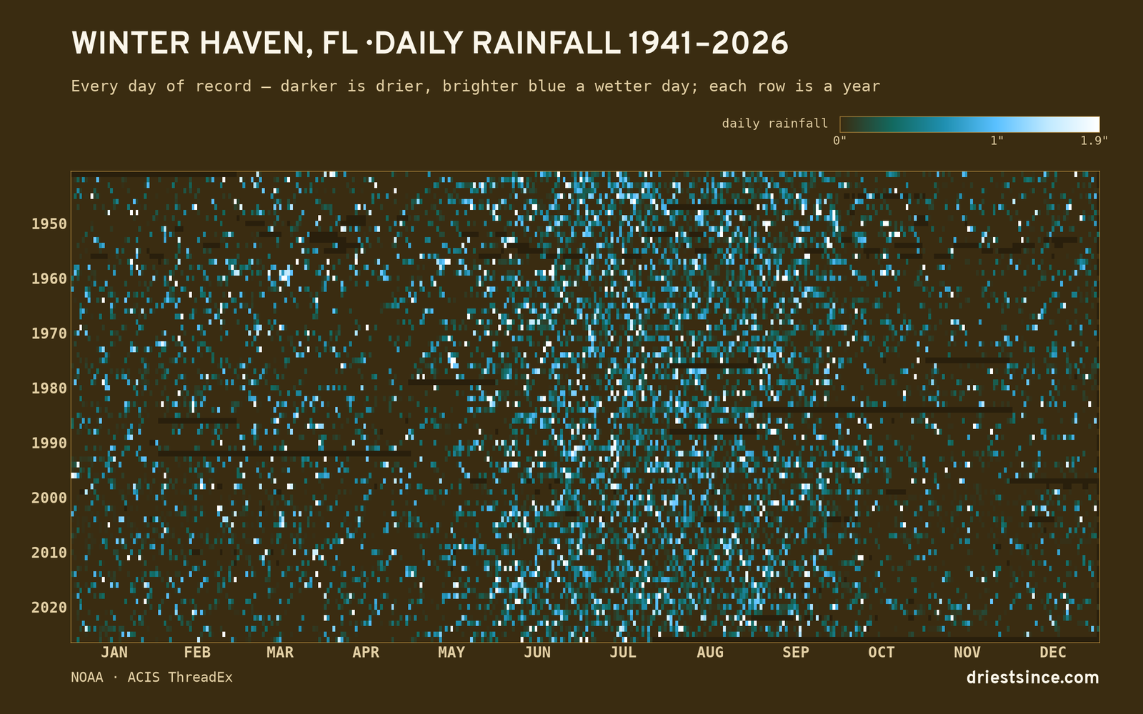 Winter Haven, FL — daily rainfall every day on record