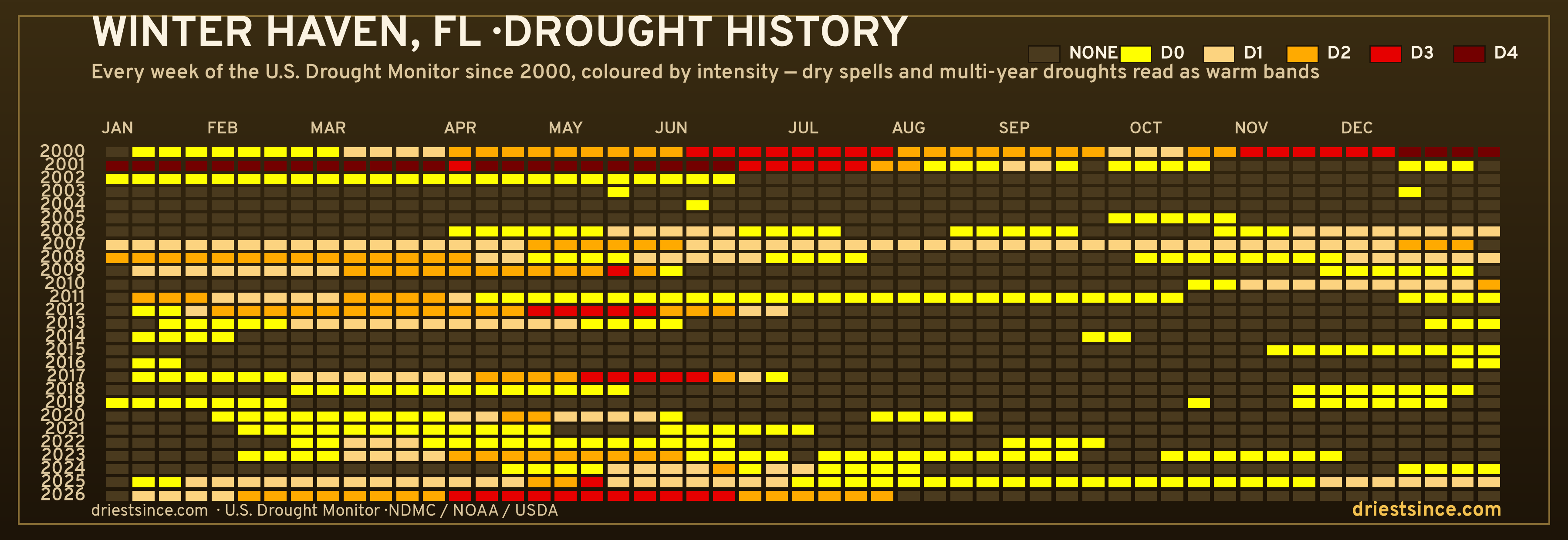 Winter Haven, FL — county drought history since 2000