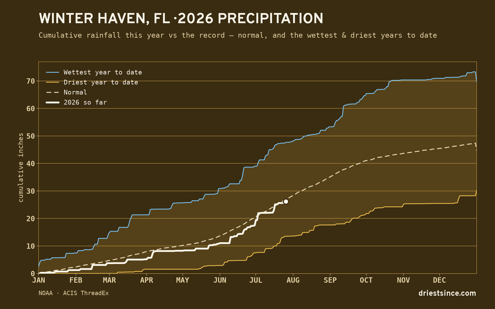 Winter Haven, FL — cumulative rainfall this year vs the record