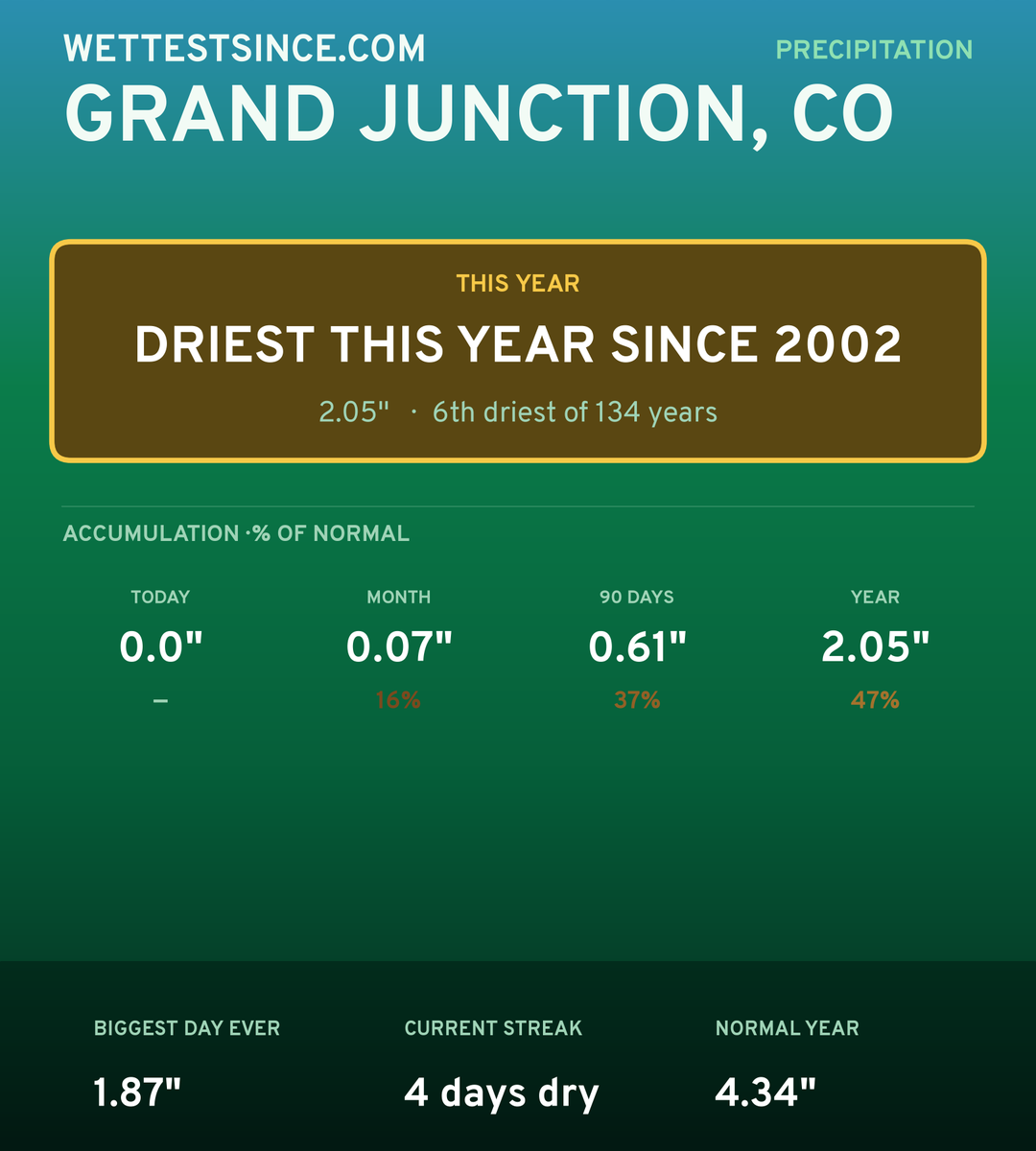 Grand Junction, CO precipitation share card