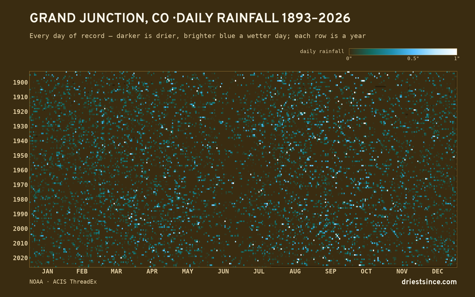 Grand Junction, CO — daily rainfall every day on record
