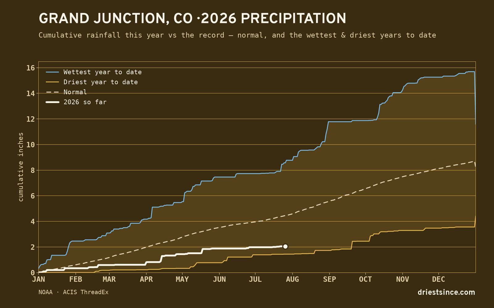 Grand Junction, CO — cumulative rainfall this year vs the record