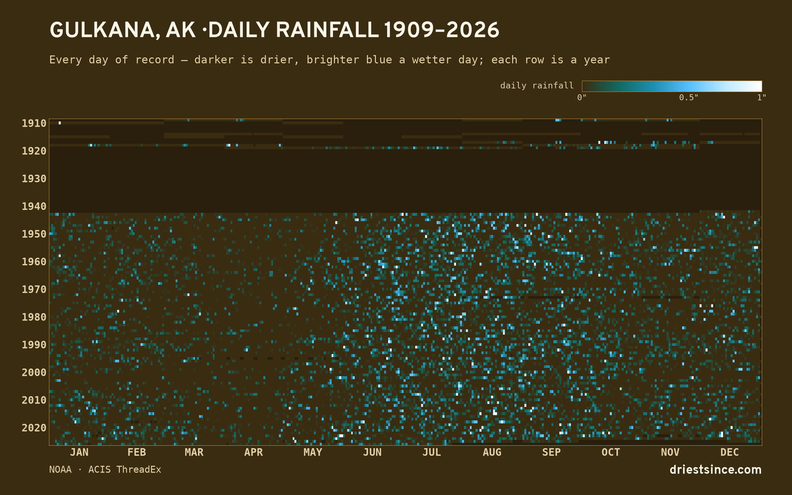 Gulkana, AK — daily rainfall every day on record