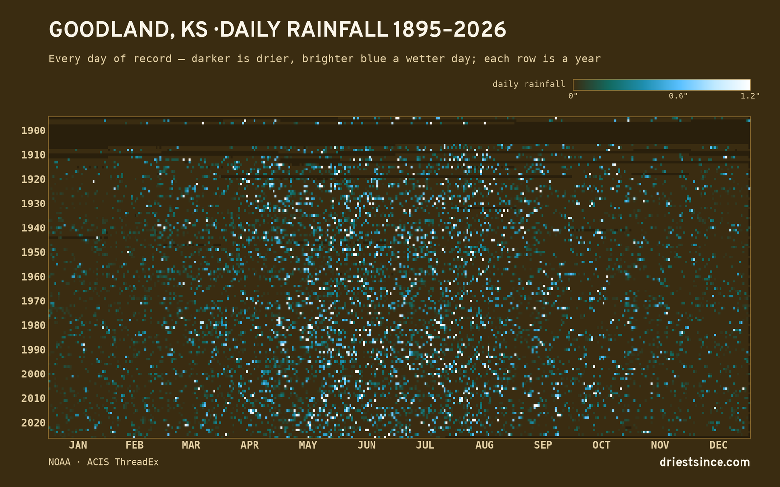 Goodland, KS — daily rainfall every day on record