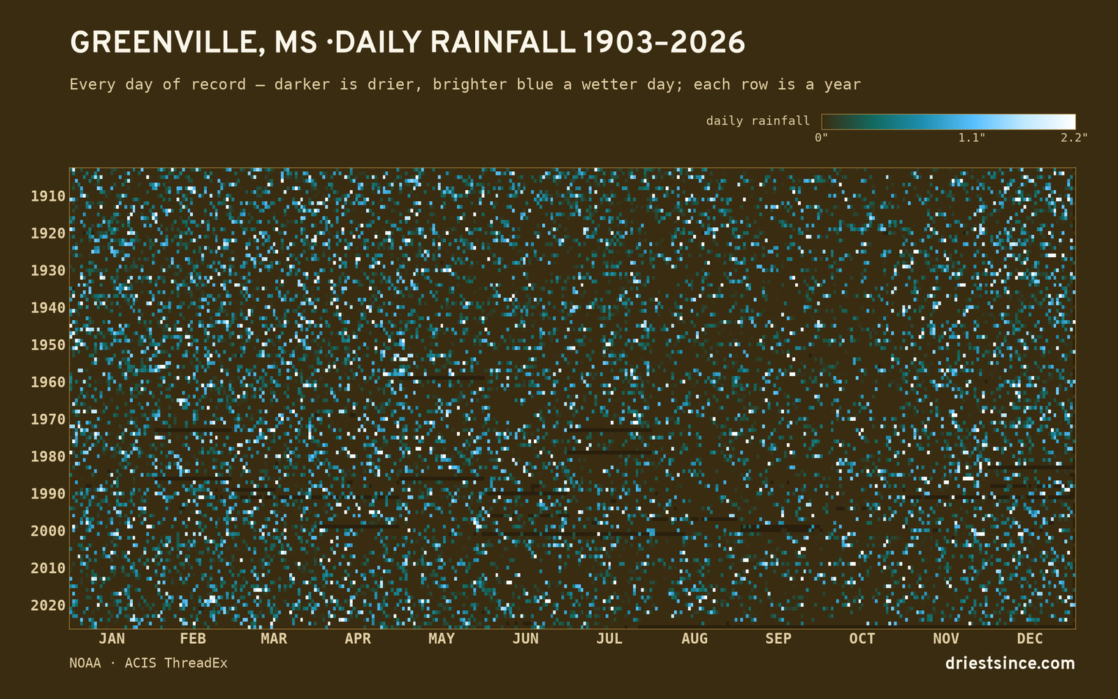 Greenville, MS — daily rainfall every day on record