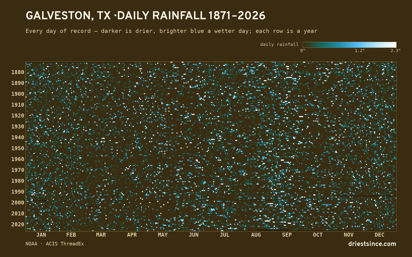 Galveston, TX — daily rainfall every day on record