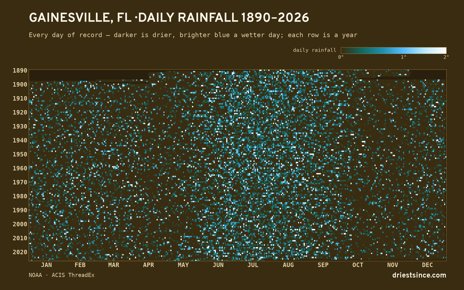 Gainesville, FL — daily rainfall every day on record