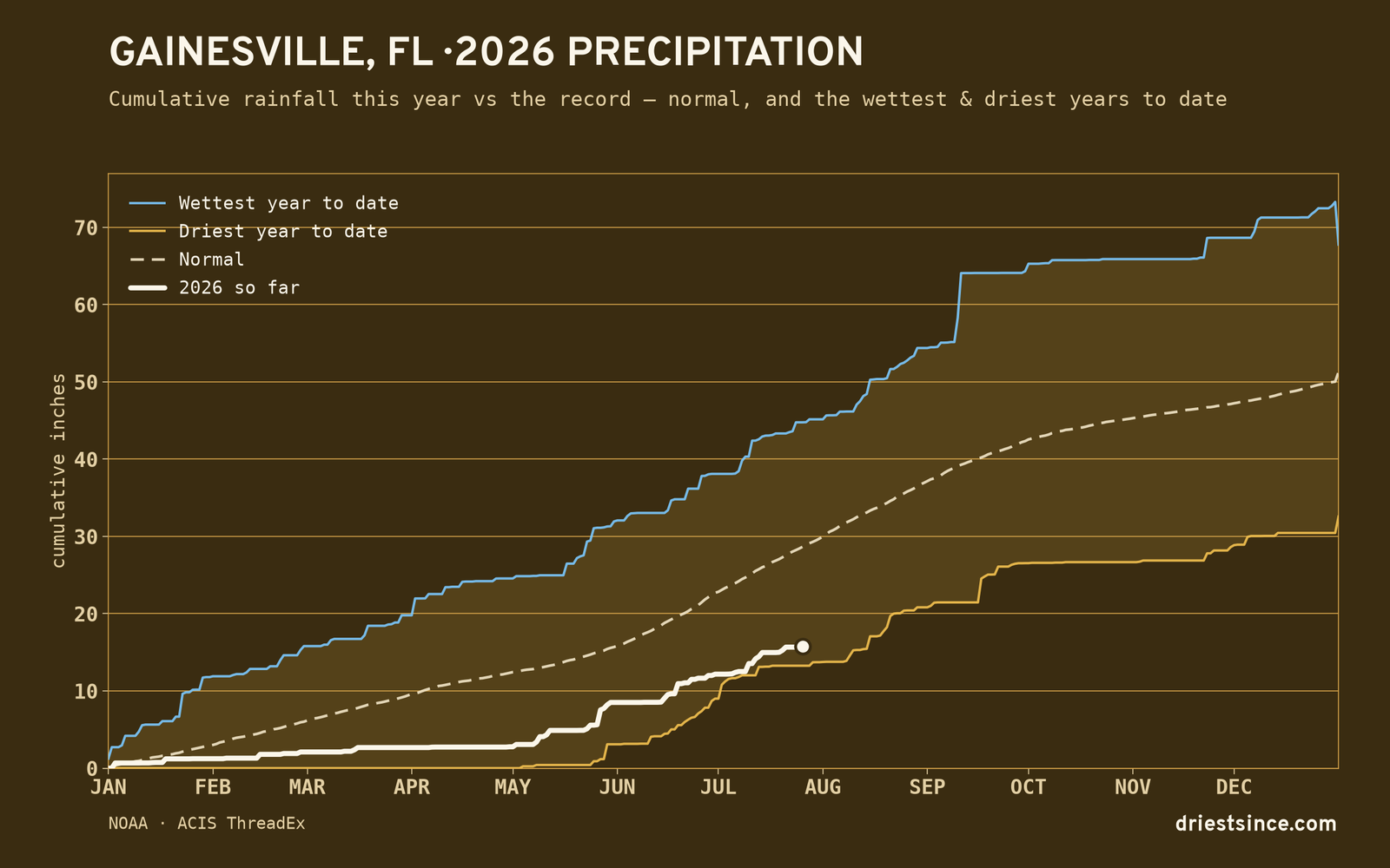 Gainesville, FL — cumulative rainfall this year vs the record