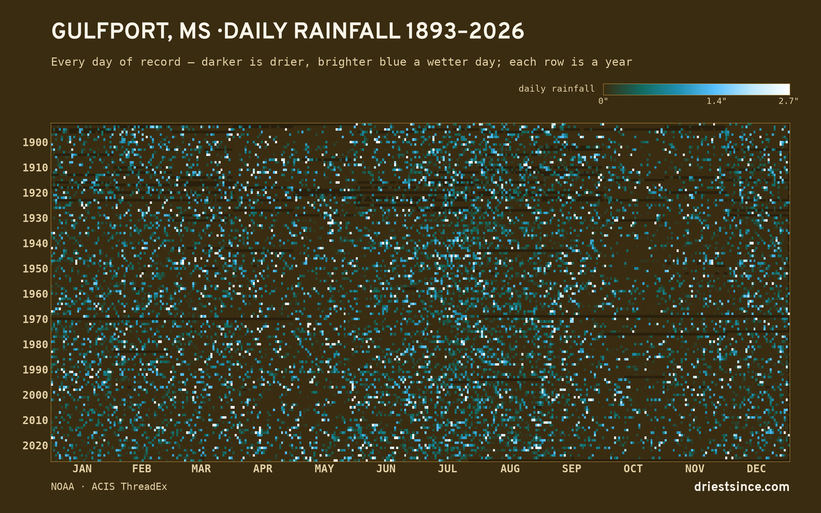 Gulfport, MS — daily rainfall every day on record