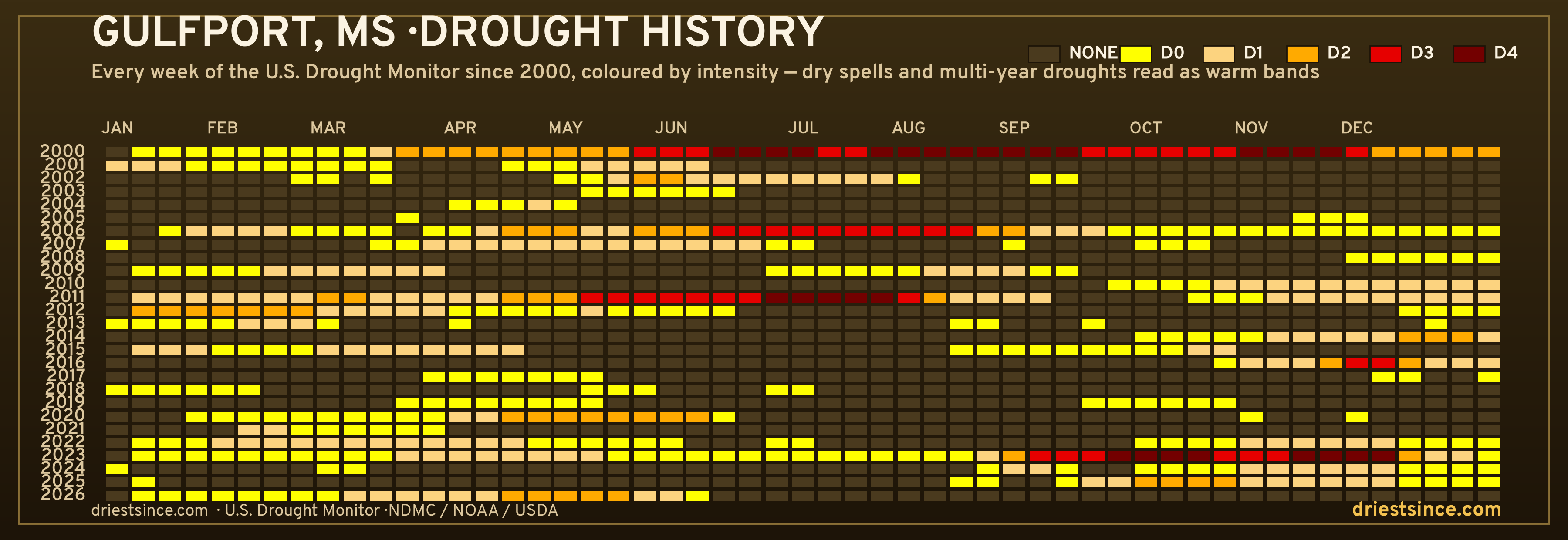Gulfport, MS — county drought history since 2000