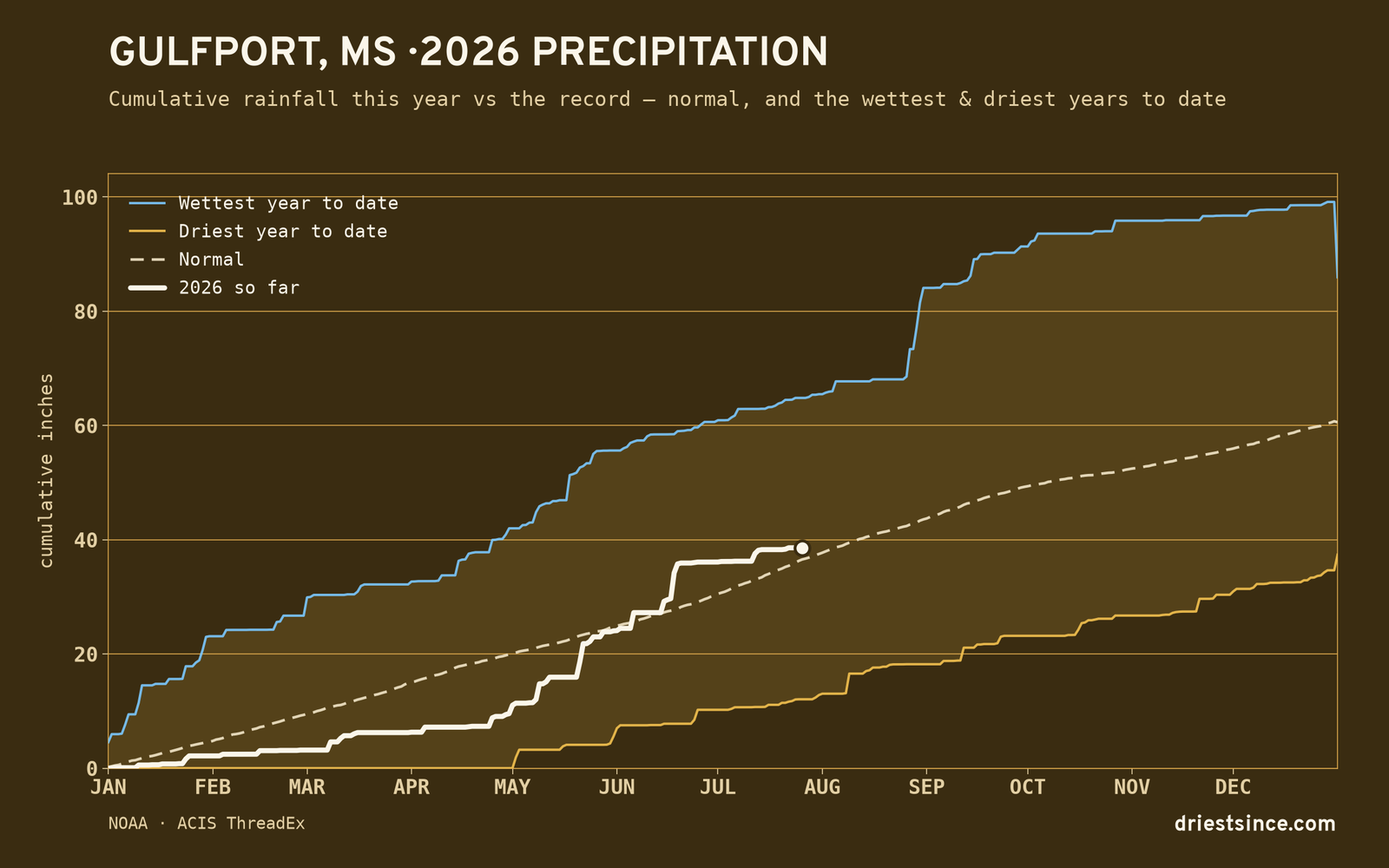 Gulfport, MS — cumulative rainfall this year vs the record