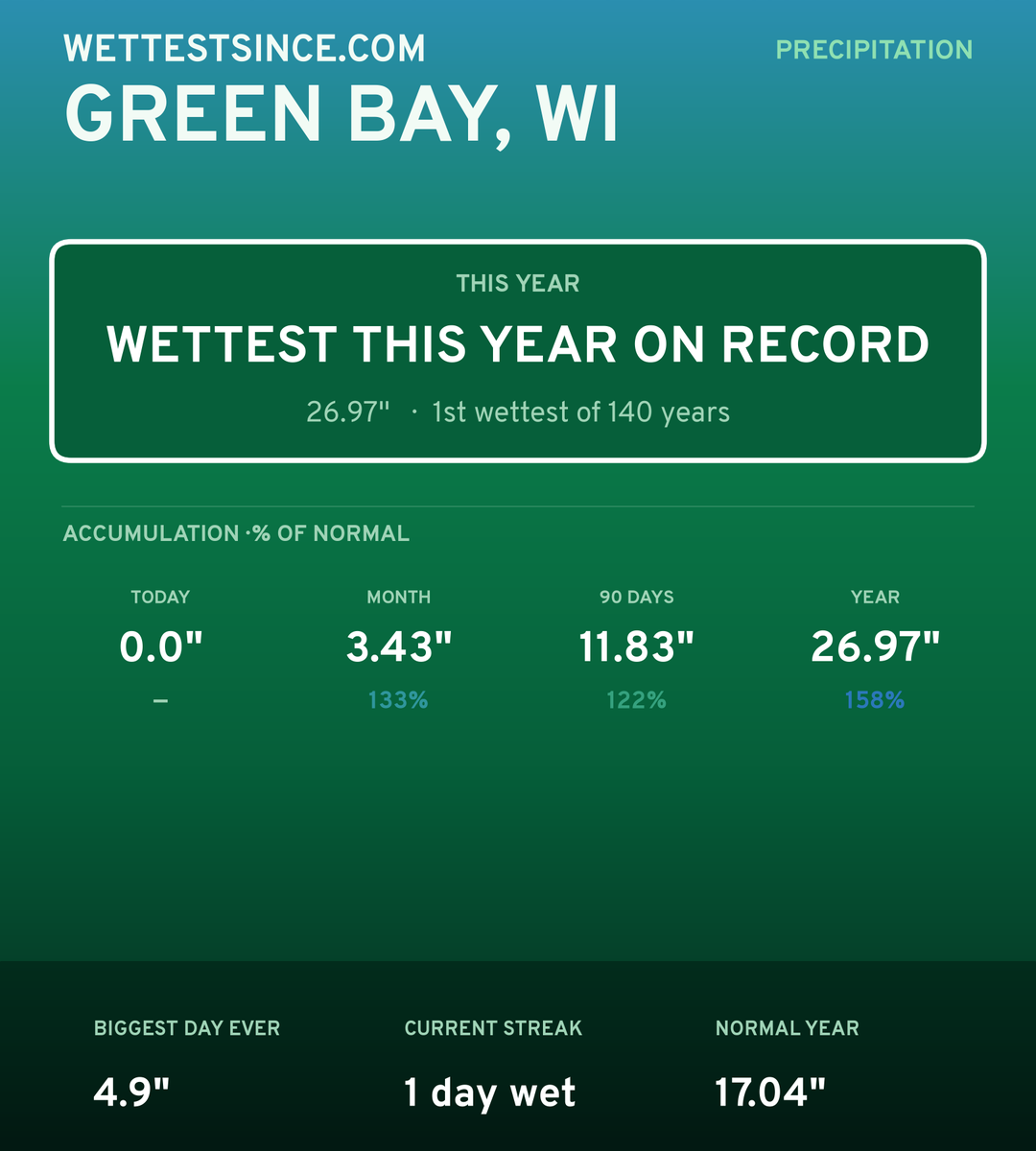 Green Bay, WI precipitation share card
