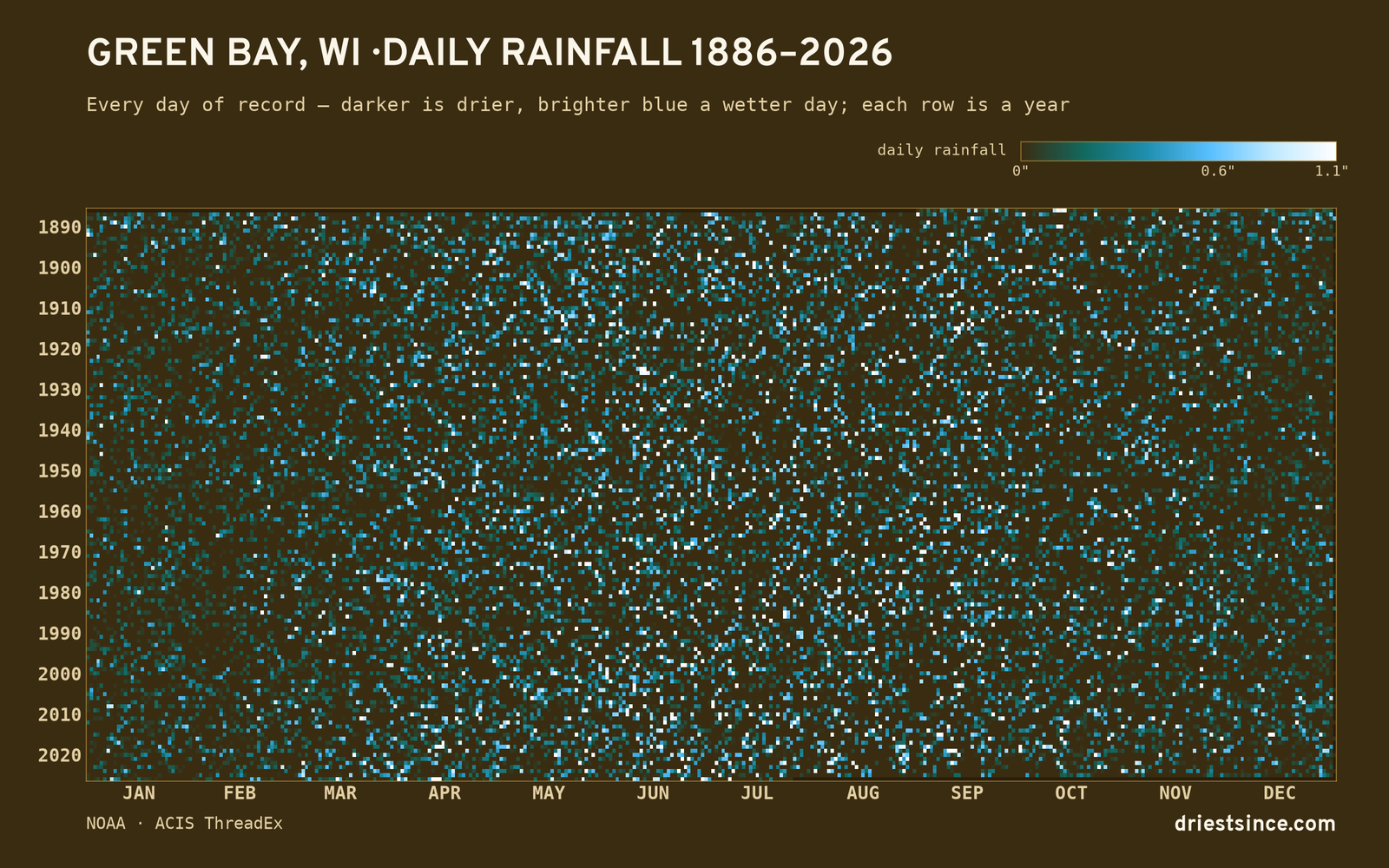 Green Bay, WI — daily rainfall every day on record