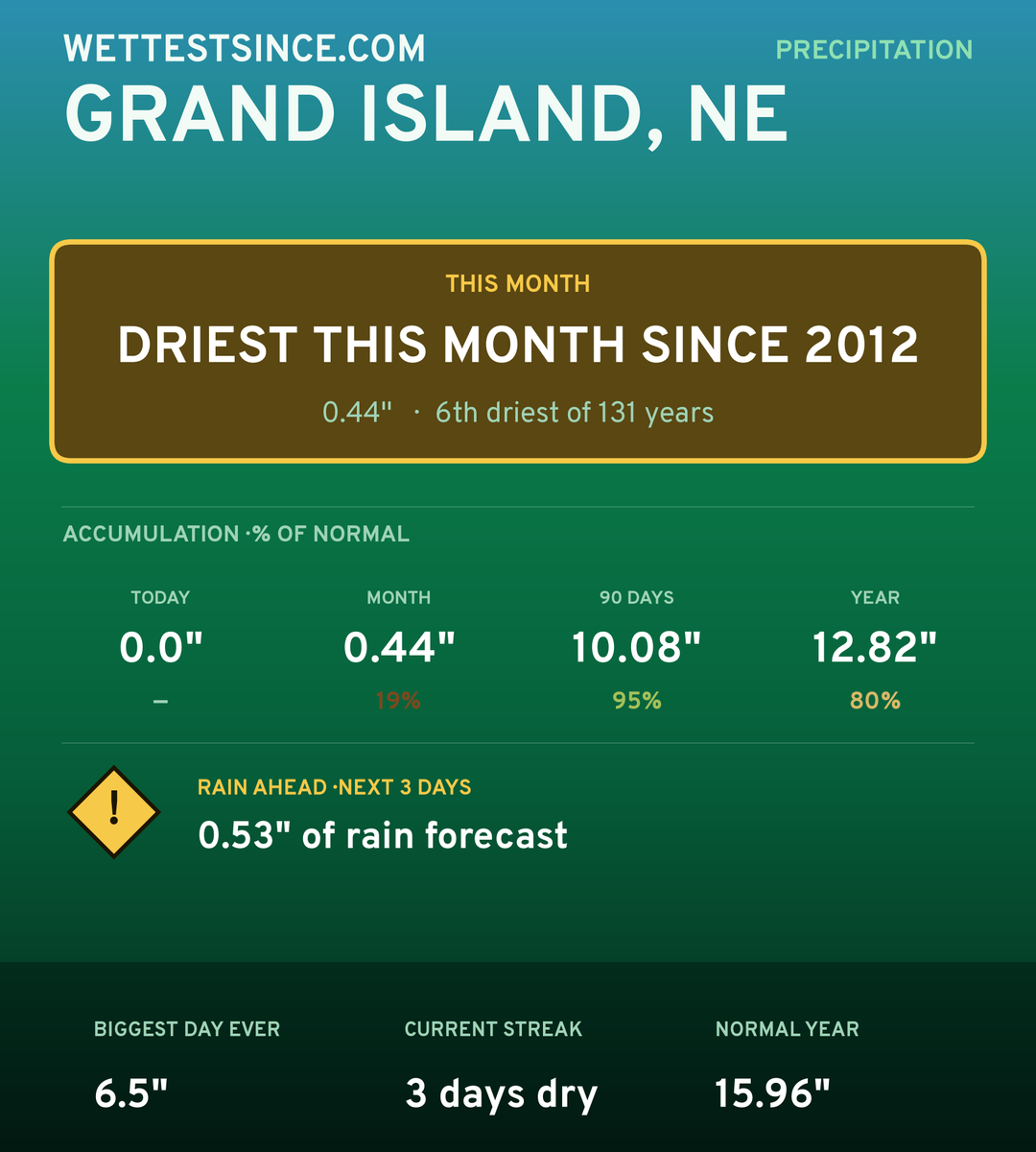 Grand Island, NE precipitation share card