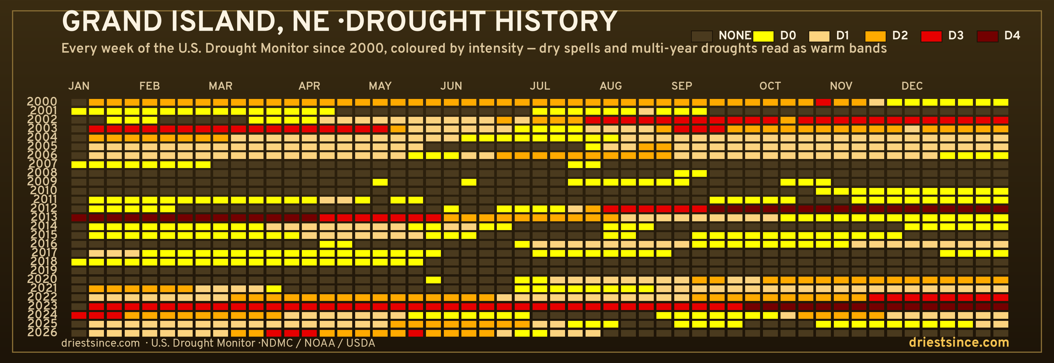Grand Island, NE — county drought history since 2000