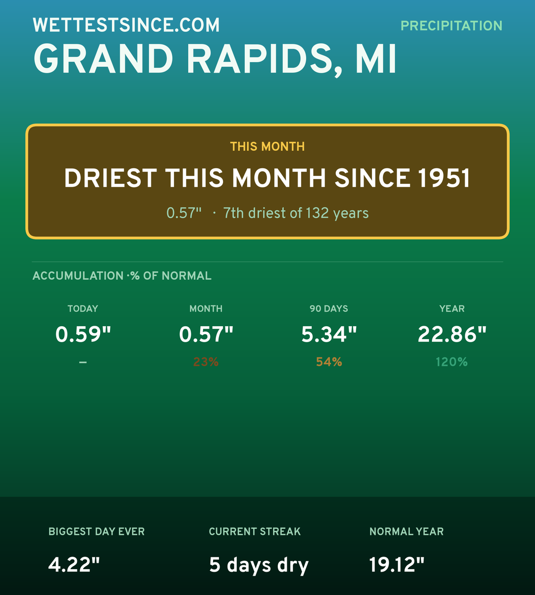 Grand Rapids, MI precipitation share card