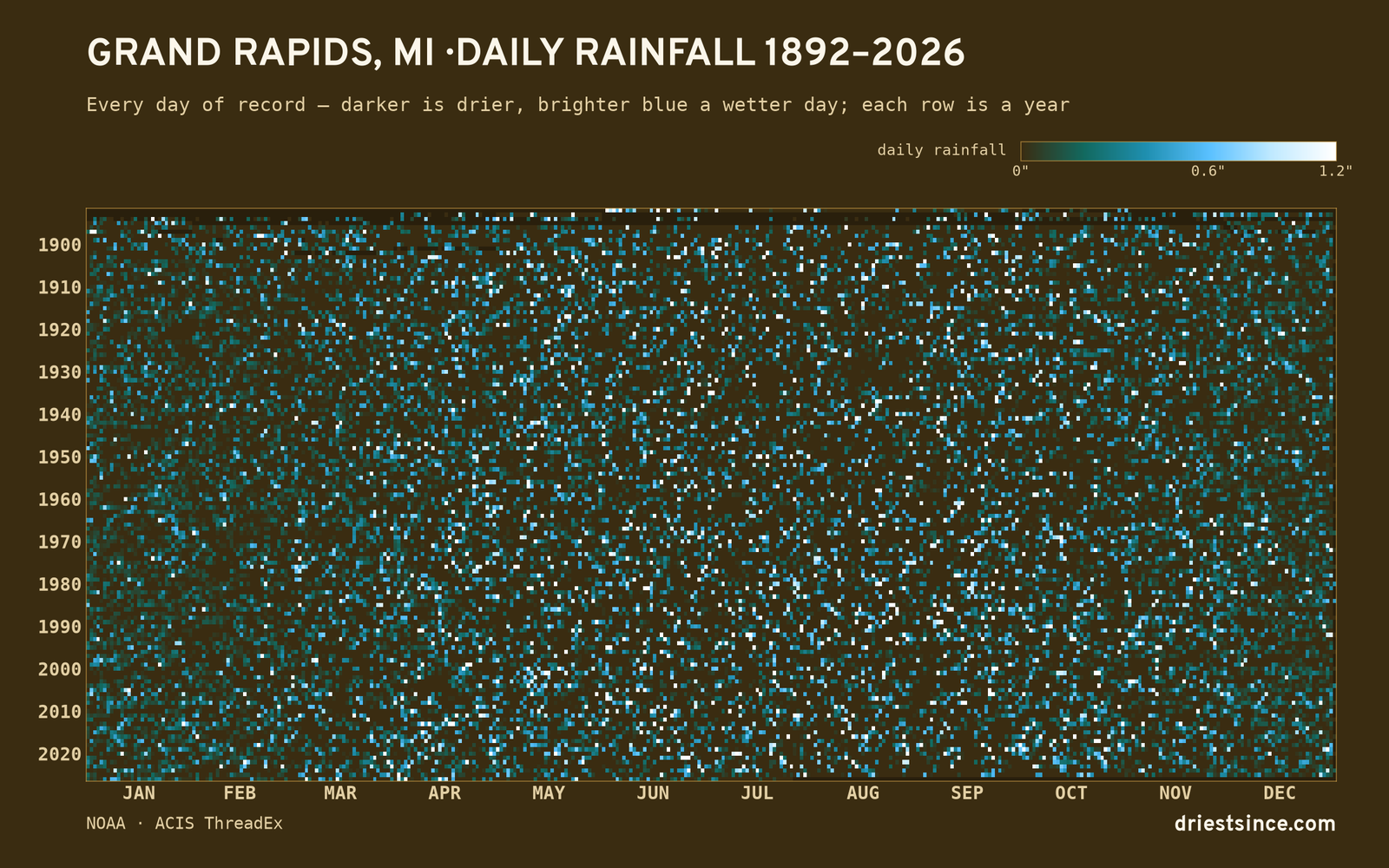 Grand Rapids, MI — daily rainfall every day on record