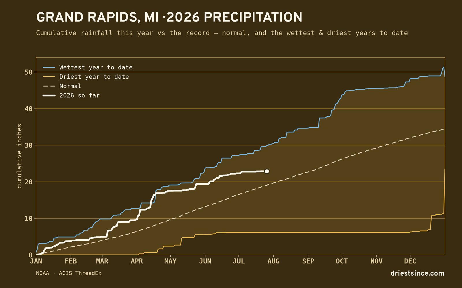 Grand Rapids, MI — cumulative rainfall this year vs the record