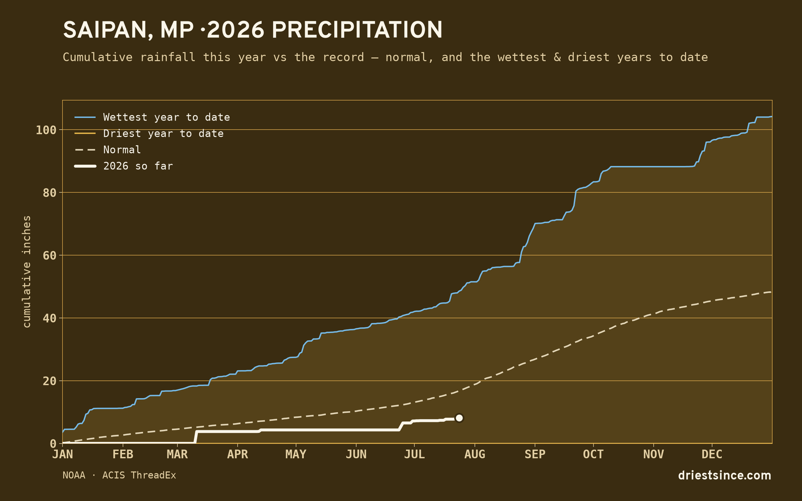 Saipan, MP — cumulative rainfall this year vs the record