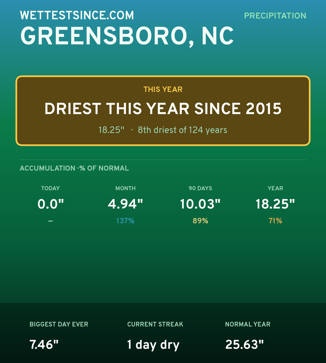 Greensboro, NC precipitation share card