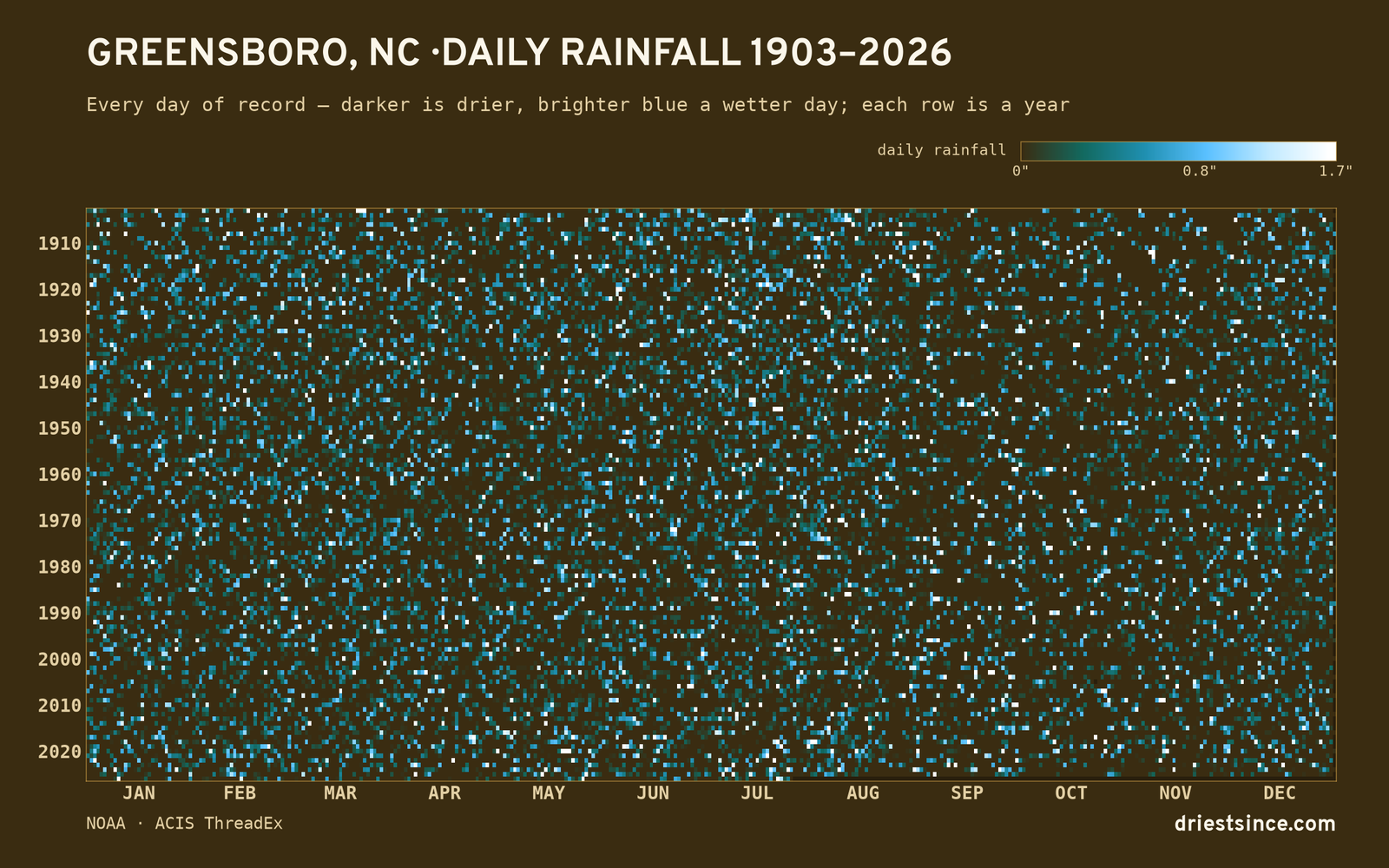 Greensboro, NC — daily rainfall every day on record