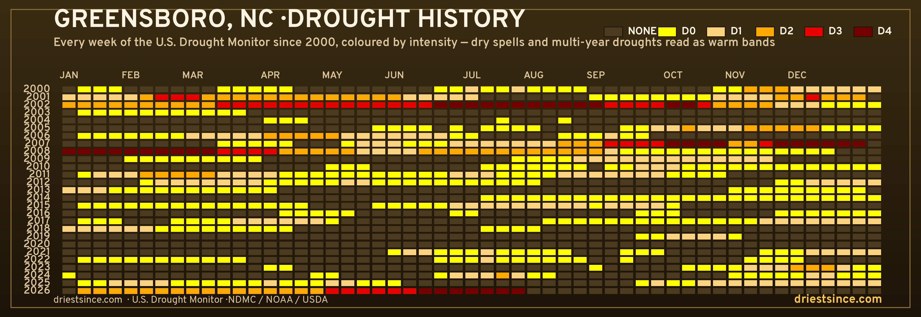 Greensboro, NC — county drought history since 2000