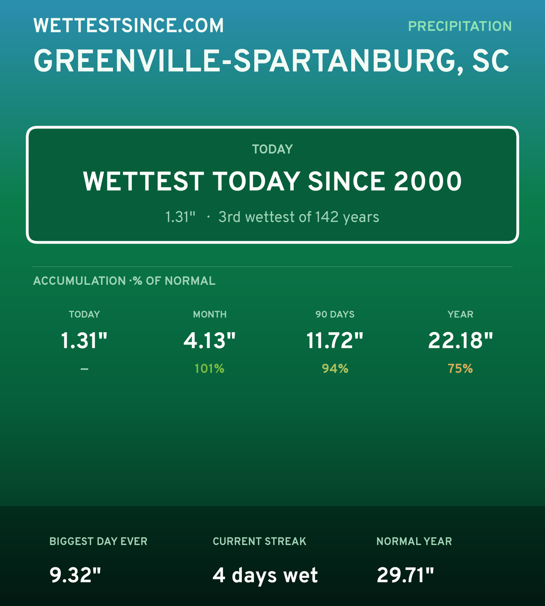 Greenville-Spartanburg, SC precipitation share card
