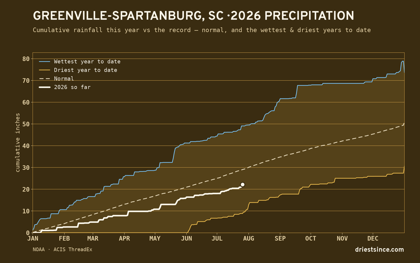 Greenville-Spartanburg, SC — cumulative rainfall this year vs the record