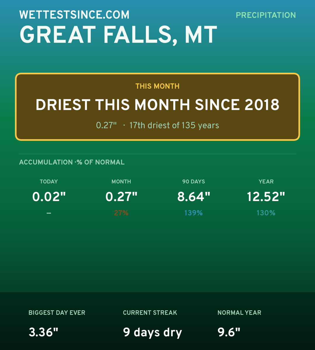 Great Falls, MT precipitation share card