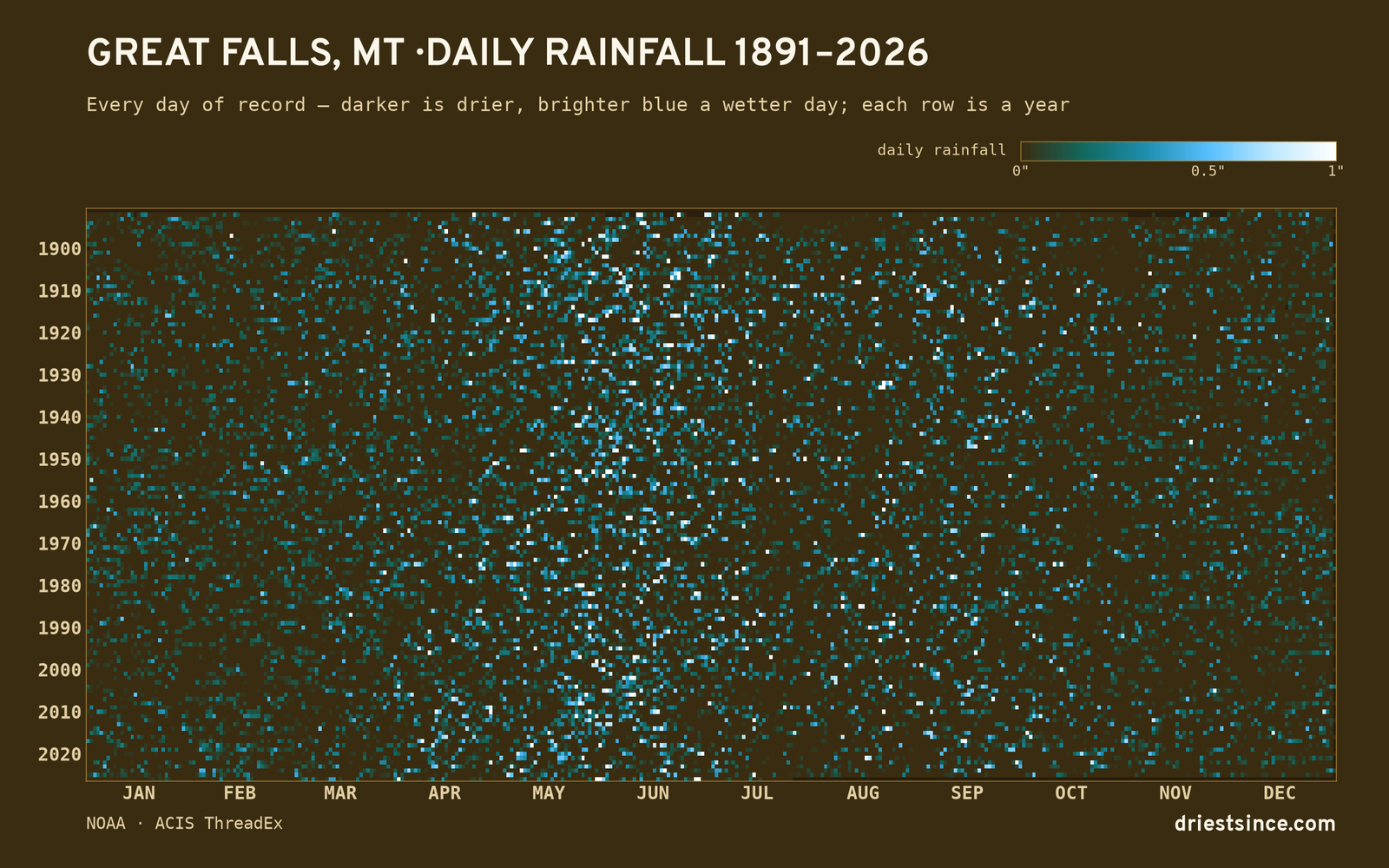 Great Falls, MT — daily rainfall every day on record