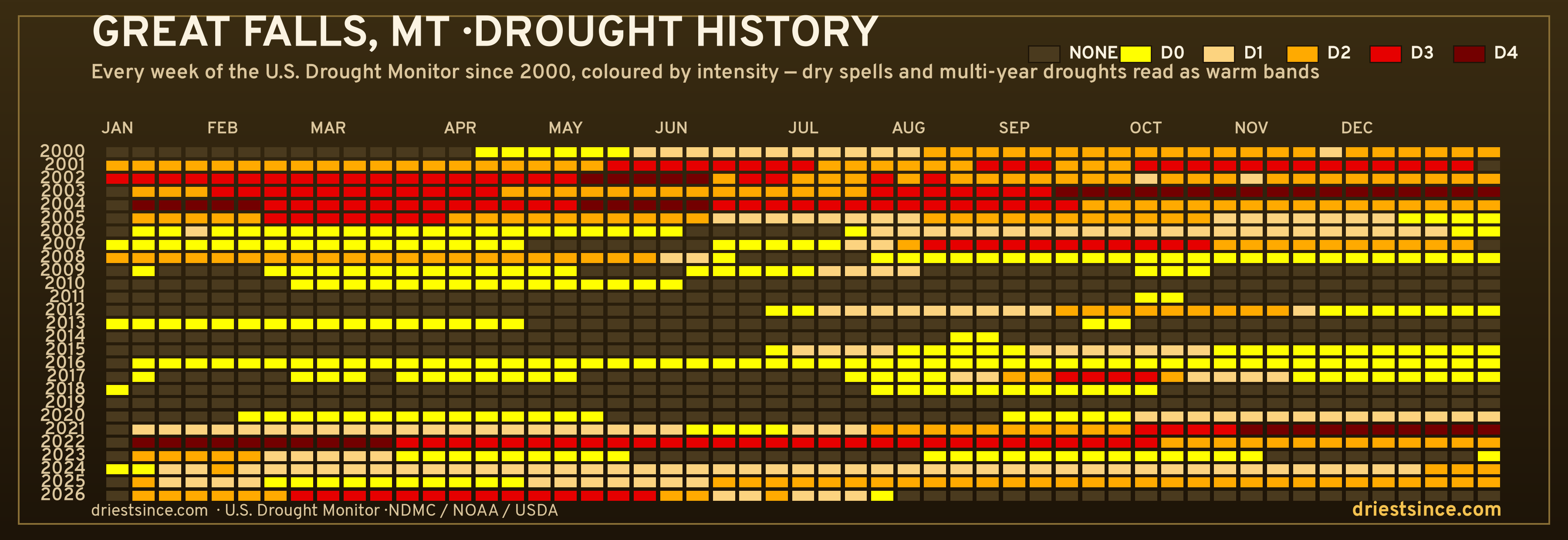 Great Falls, MT — county drought history since 2000