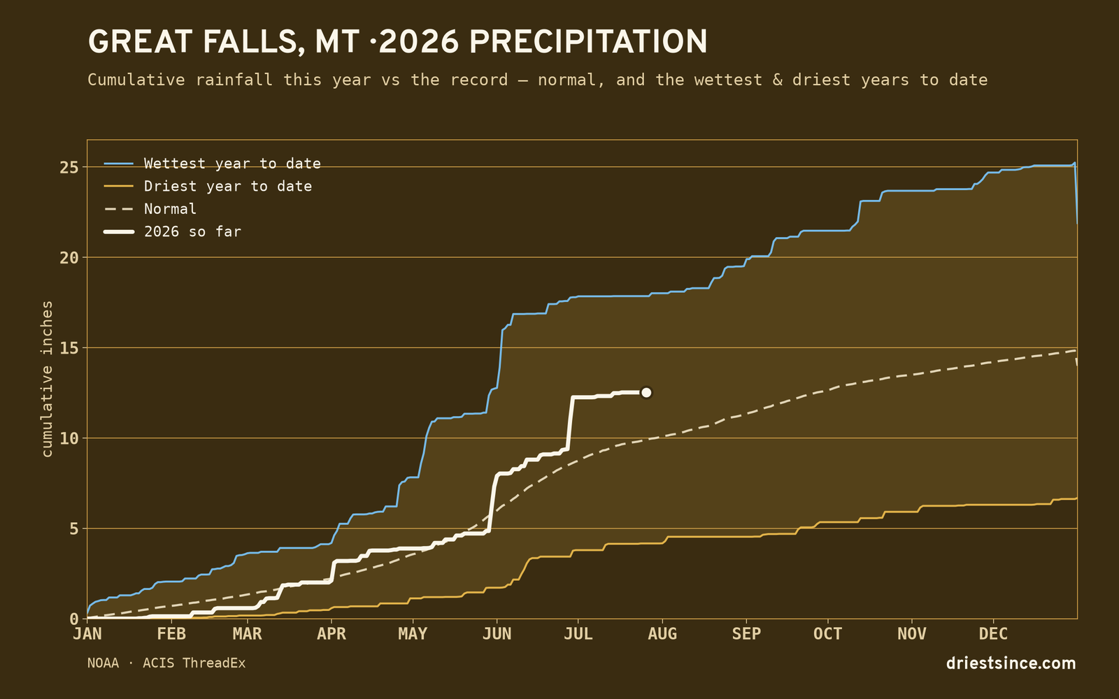 Great Falls, MT — cumulative rainfall this year vs the record