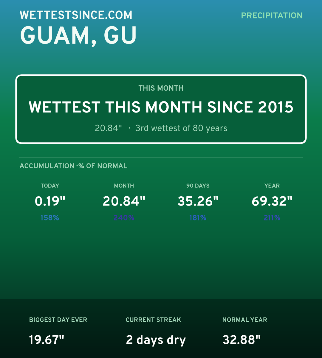 Guam, GU precipitation share card