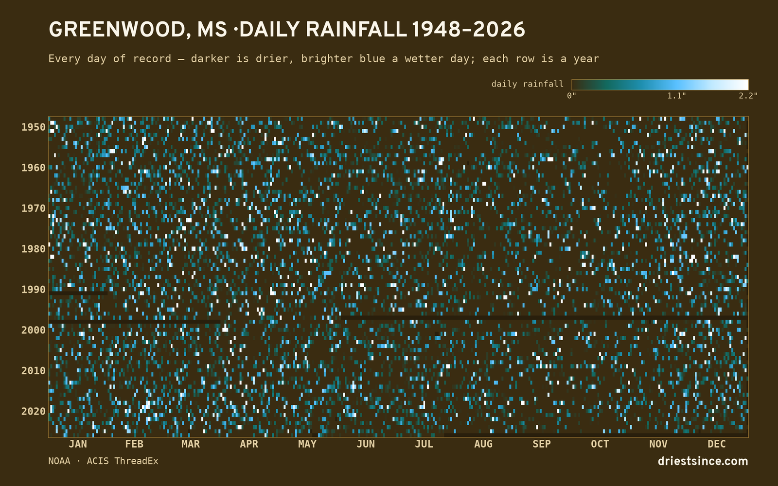 Greenwood, MS — daily rainfall every day on record