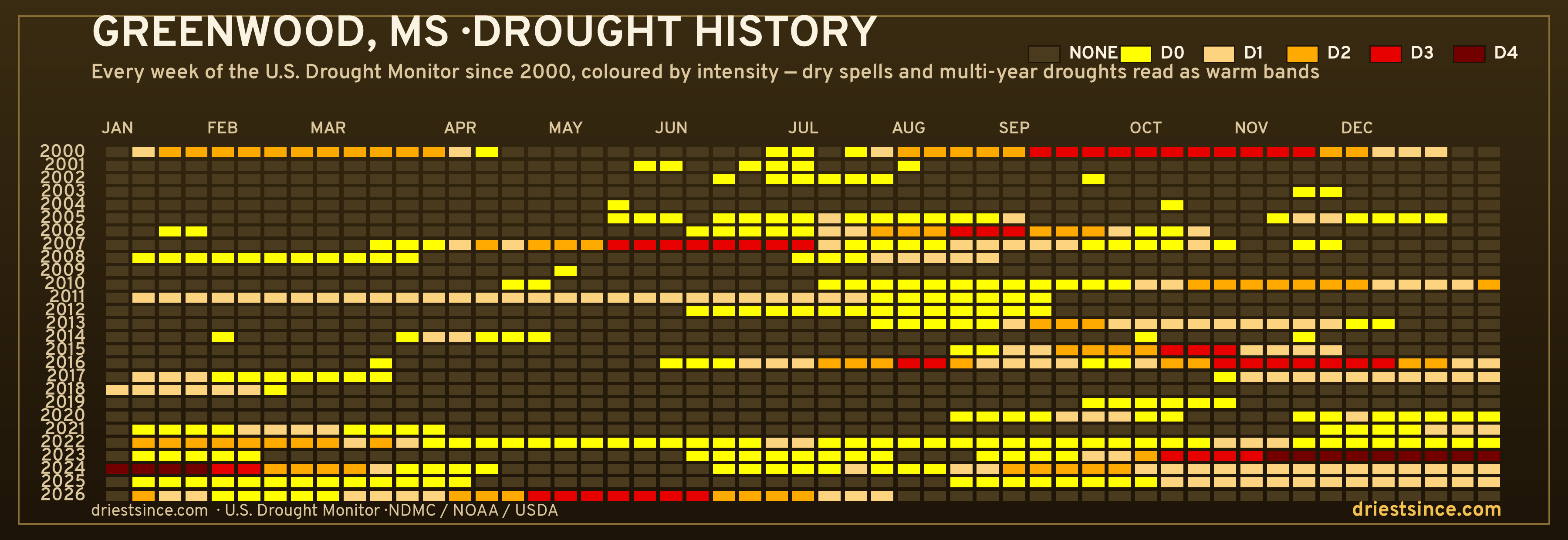 Greenwood, MS — county drought history since 2000