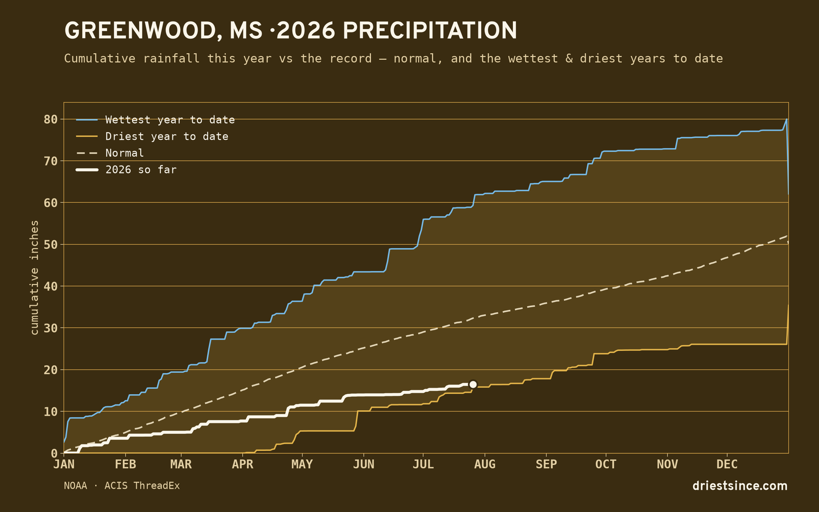 Greenwood, MS — cumulative rainfall this year vs the record