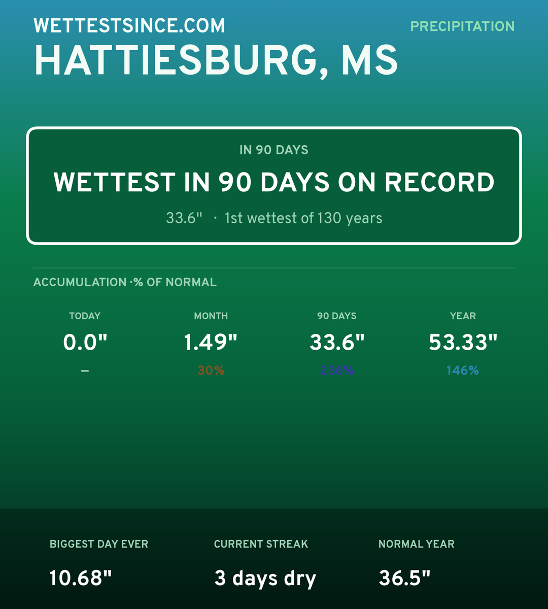 Hattiesburg, MS precipitation share card