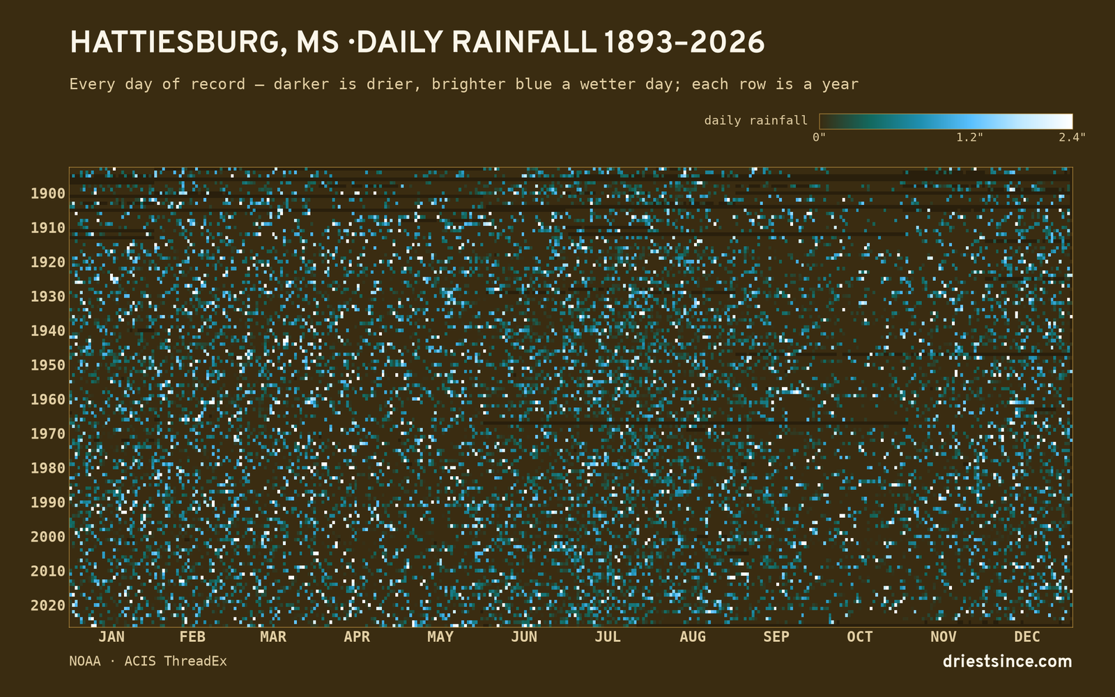 Hattiesburg, MS — daily rainfall every day on record