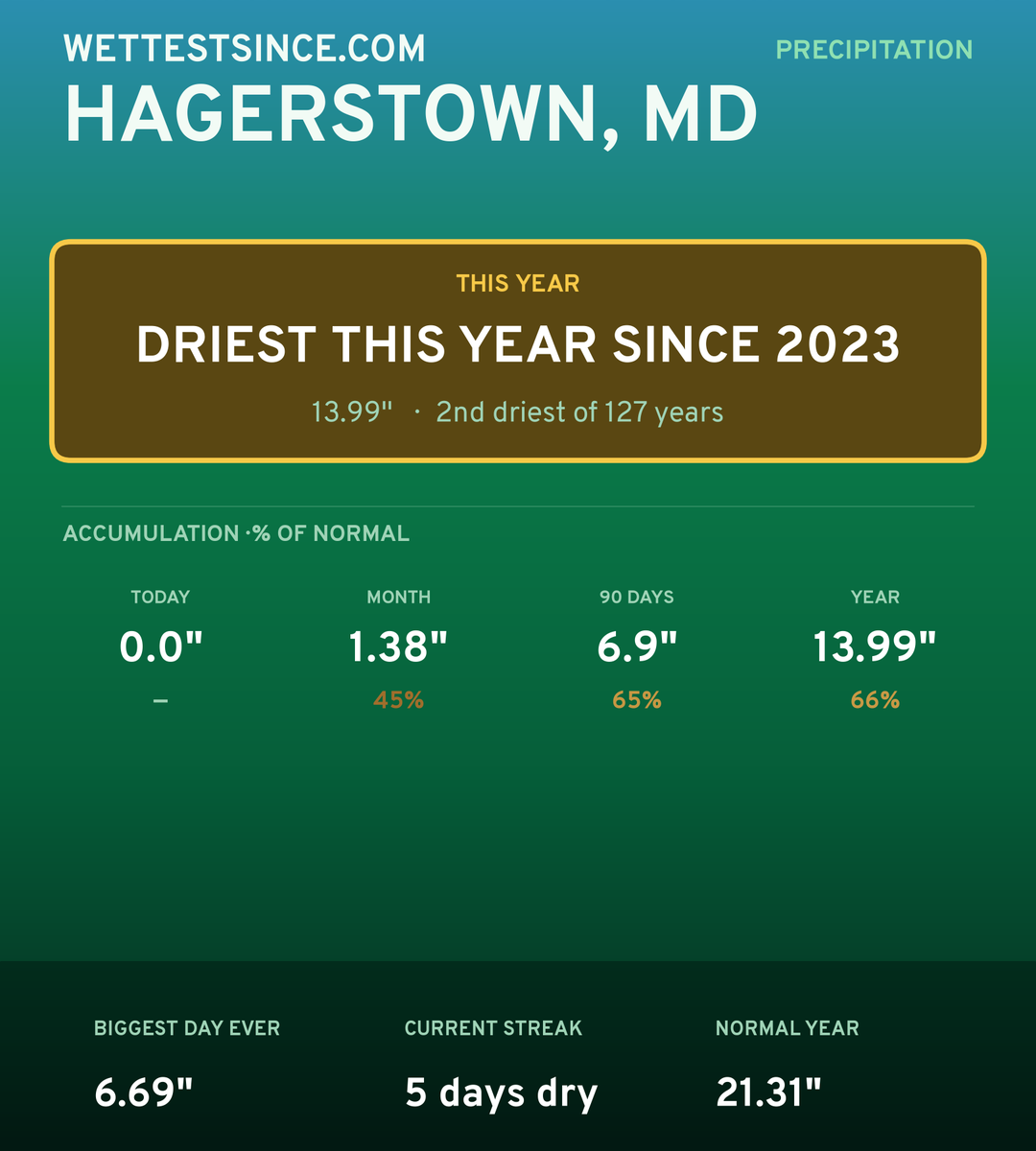 Hagerstown, MD precipitation share card