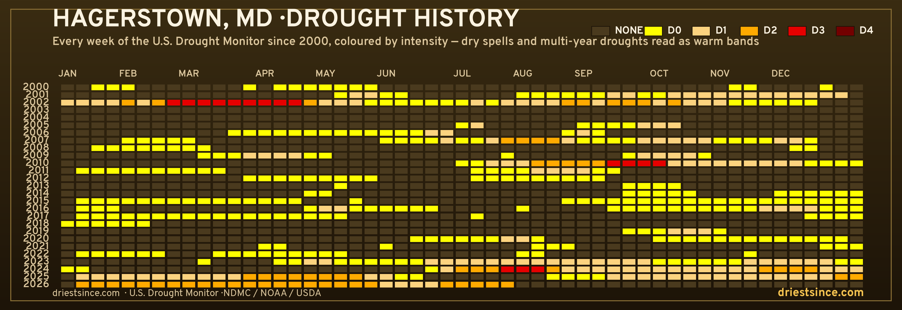 Hagerstown, MD — county drought history since 2000