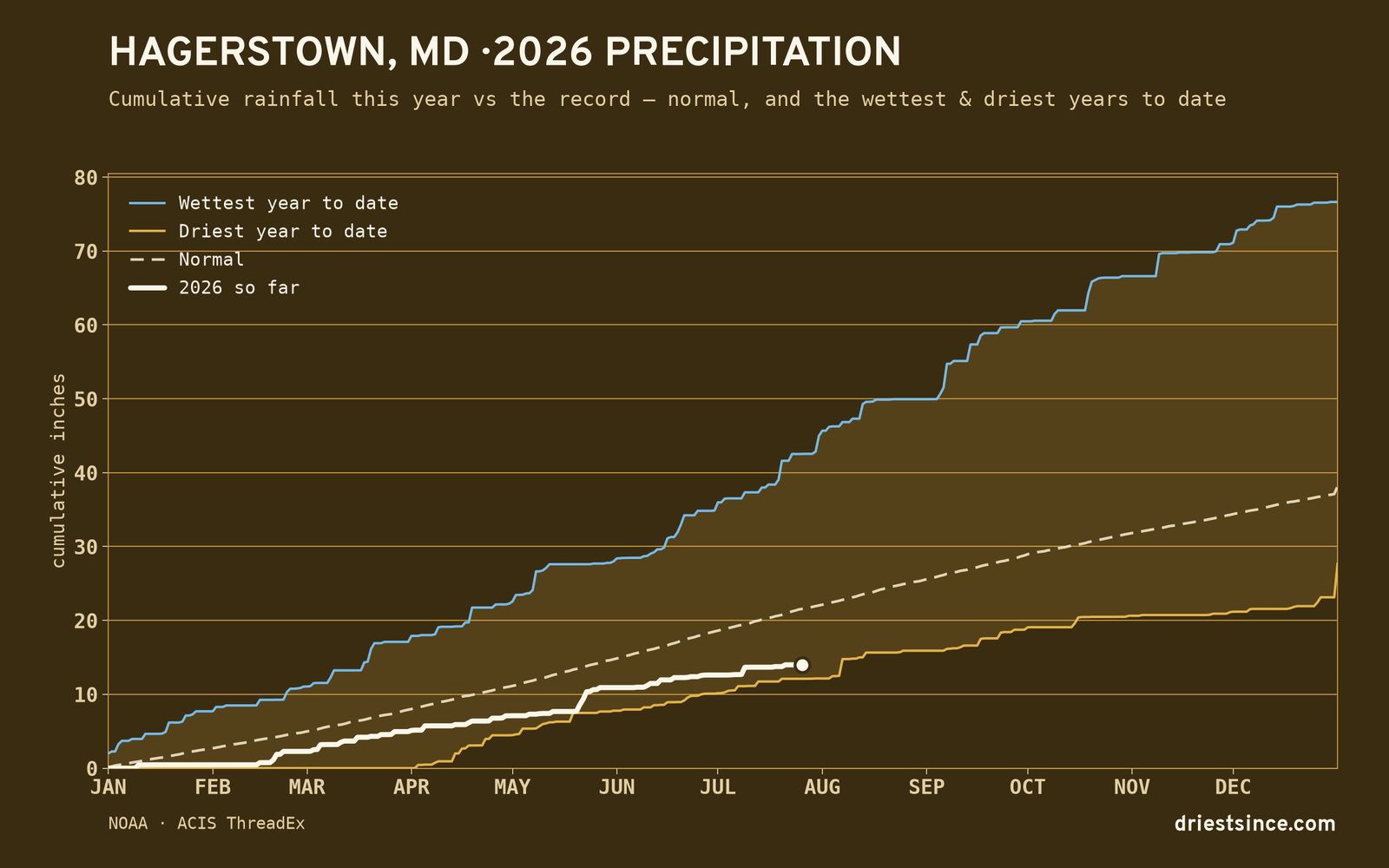 Hagerstown, MD — cumulative rainfall this year vs the record
