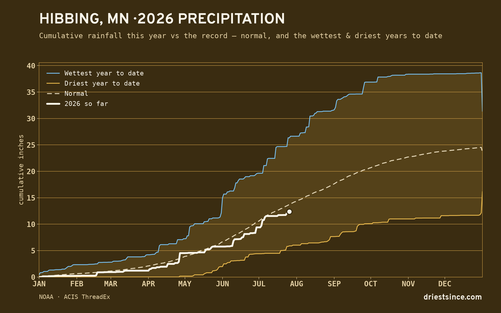 Hibbing, MN — cumulative rainfall this year vs the record