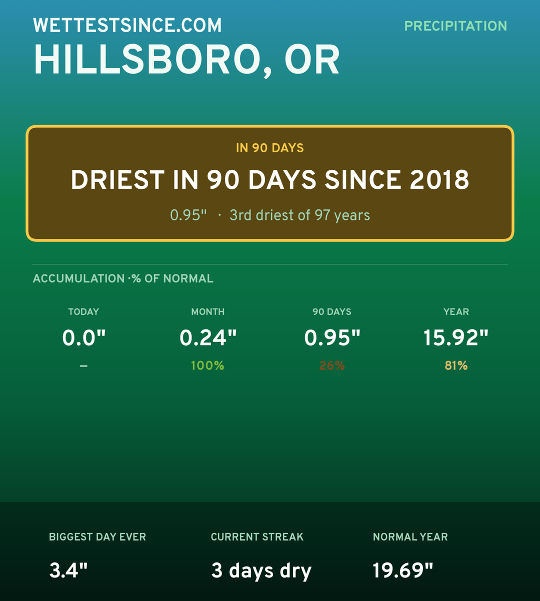 Hillsboro, OR precipitation share card