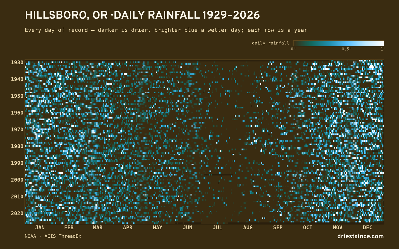 Hillsboro, OR — daily rainfall every day on record