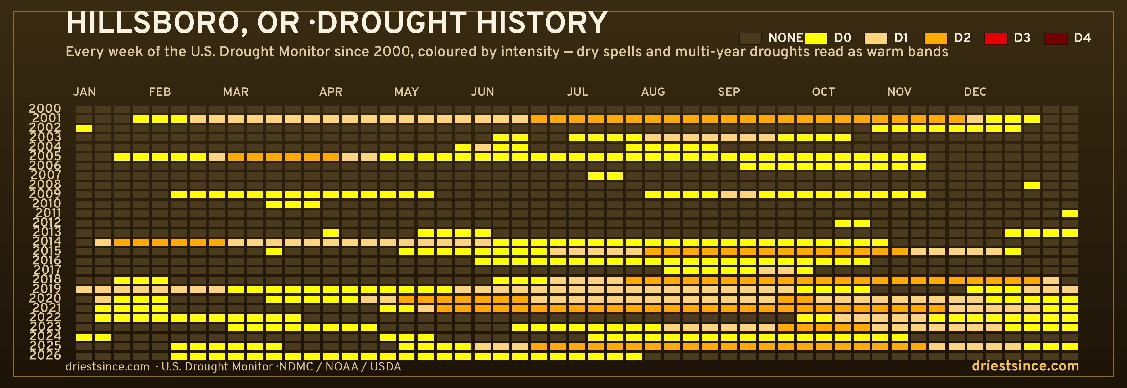 Hillsboro, OR — county drought history since 2000