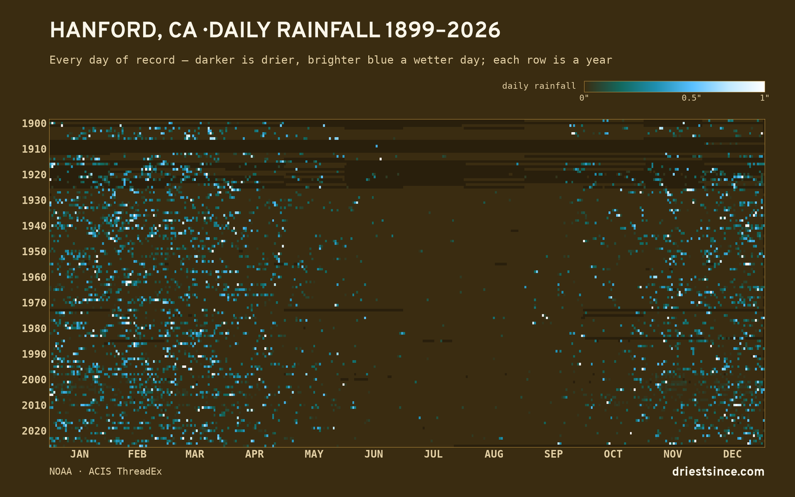 Hanford, CA — daily rainfall every day on record