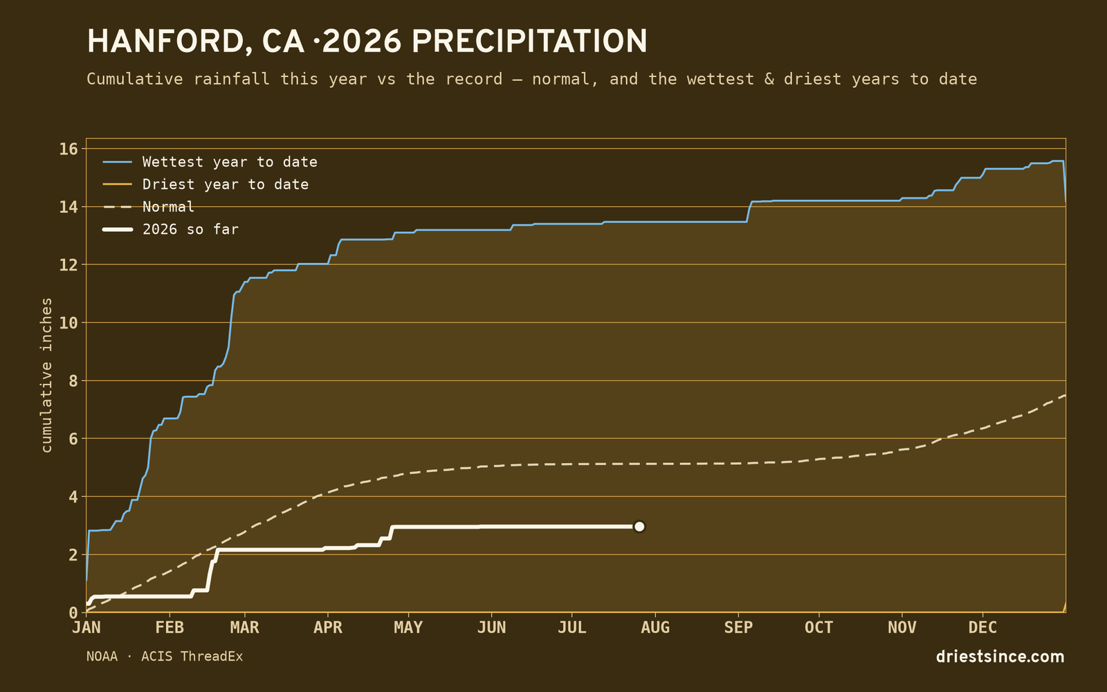 Hanford, CA — cumulative rainfall this year vs the record